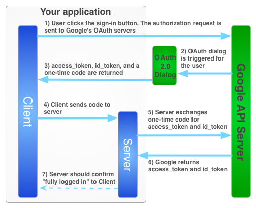Google Authentication Flow